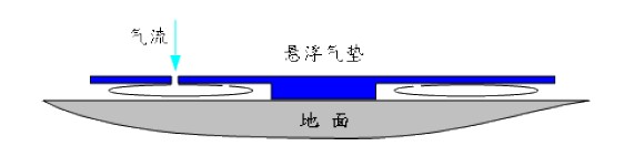 氣墊搬運車充氣原理圖片1