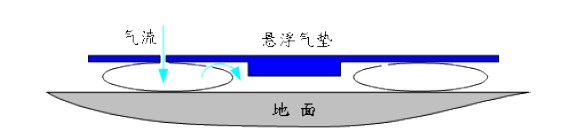 氣墊搬運(yùn)車充氣原理圖片2