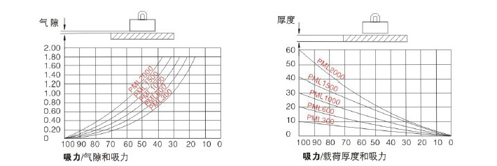 強力永磁起重器吸力曲線圖