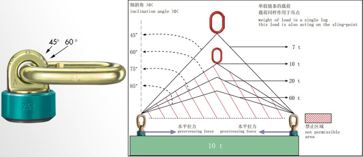 TP型旋轉(zhuǎn)吊環(huán)極限載荷與傾斜角關系圖例