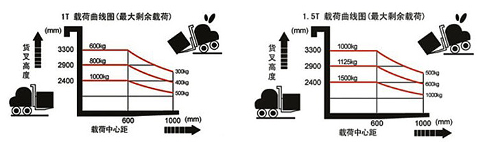 半電動液壓堆高車載荷曲線圖