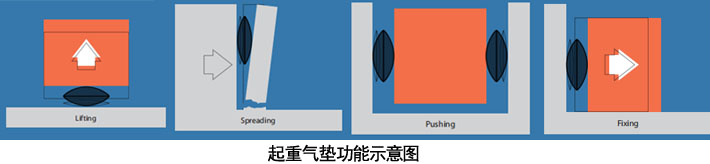 起重氣墊使用示意圖