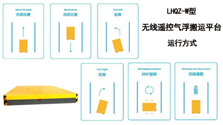 無線遙控氣浮搬運(yùn)平臺車使用示意圖