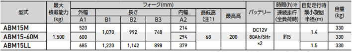 ABM15全電動液壓搬運車參數(shù)