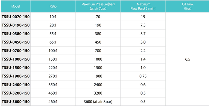 TECPOS TSSU氣動液壓泵參數(shù)表1
