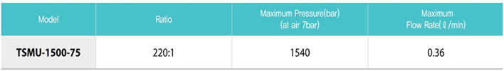 TSMU-1500-75氣動(dòng)液壓泵參數(shù)表