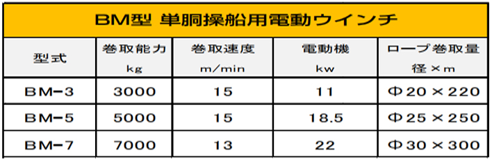 DAIDO BM電動(dòng)卷?yè)P(yáng)機(jī)參數(shù)表