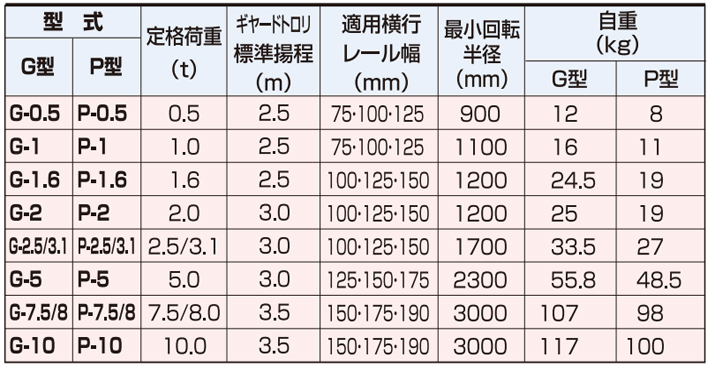 象印G型手拉單軌行車參數(shù)表